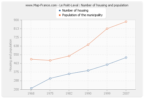 Le Poët-Laval : Number of housing and population